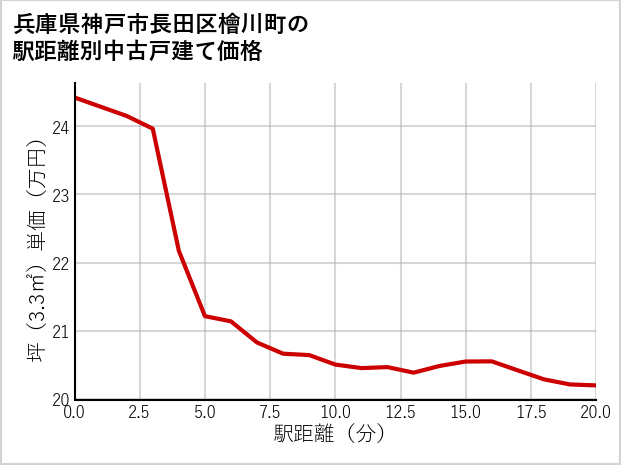 兵庫県神戸市長田区檜川町の徒歩距離別の中古戸建て坪単価