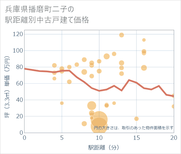 兵庫県播磨町二子の徒歩距離別の中古戸建て坪単価