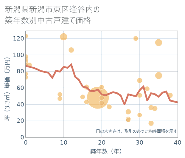 新潟県新潟市東区逢谷内の築年数別の中古戸建て坪単価
