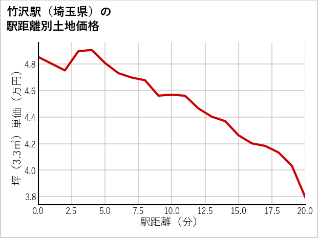 竹沢駅（埼玉県）の徒歩距離別の土地坪単価