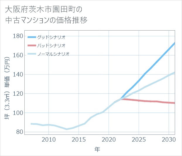 大阪府茨木市園田町の中古マンション価格推移