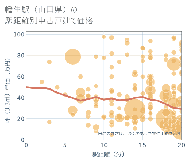 幡生駅(山口県)の徒歩距離別の中古戸建て坪単価