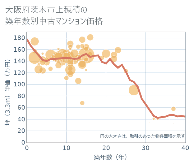 大阪府茨木市上穂積の築年数別の中古マンション坪単価