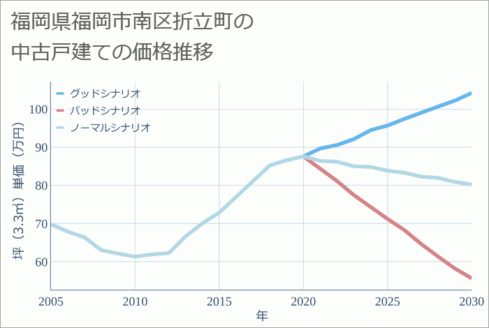 福岡県福岡市南区折立町の中古戸建て価格推移