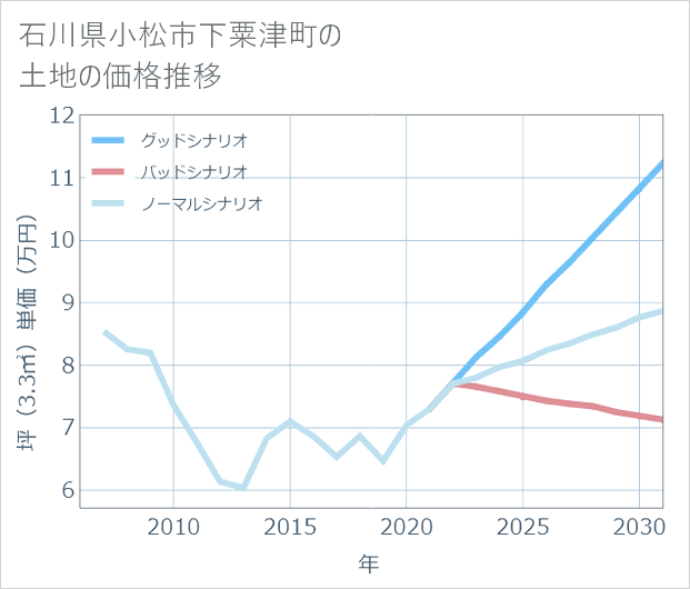 石川県小松市下粟津町の土地価格推移
