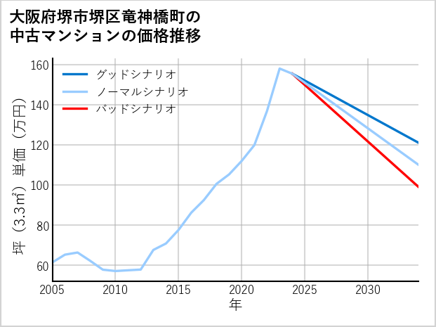大阪府堺市堺区竜神橋町の中古マンション価格推移
