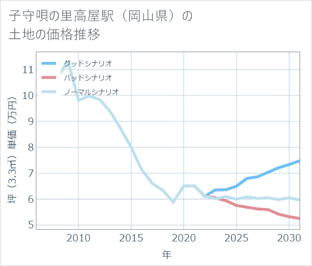 子守唄の里高屋駅(岡山県)の土地価格推移