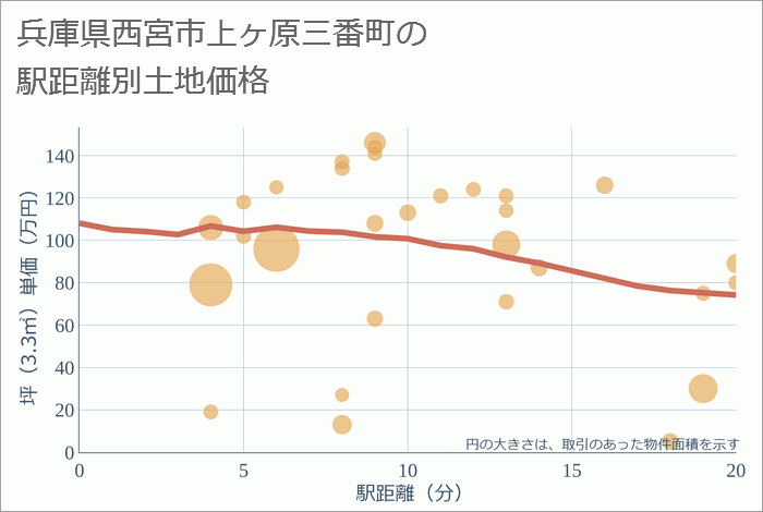 兵庫県西宮市上ヶ原三番町の徒歩距離別の土地坪単価