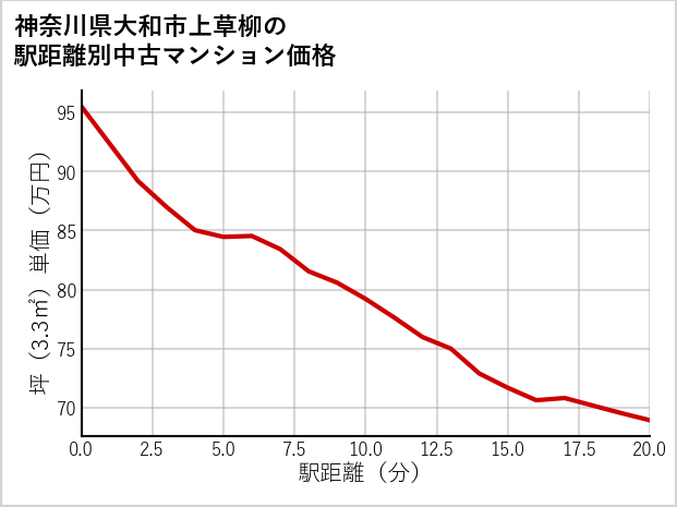 神奈川県大和市上草柳の徒歩距離別の中古マンション坪単価