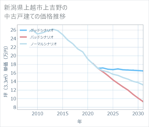 新潟県上越市上吉野の中古戸建て価格推移