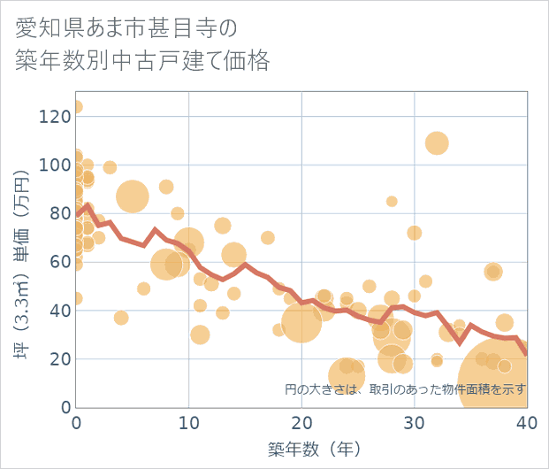 愛知県あま市甚目寺の築年数別の中古戸建て坪単価