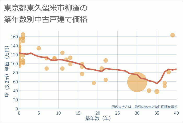 東京都東久留米市柳窪の築年数別の中古戸建て坪単価