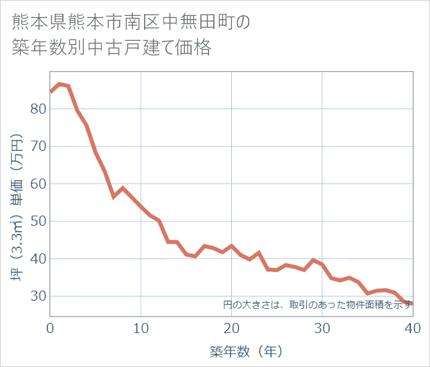 熊本県熊本市南区中無田町の築年数別の中古戸建て坪単価