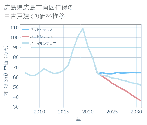 広島県広島市南区仁保の中古戸建て価格推移
