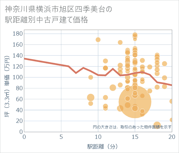 神奈川県横浜市旭区四季美台の徒歩距離別の中古戸建て坪単価