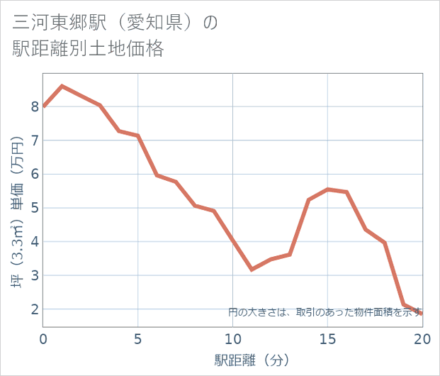 三河東郷駅(愛知県)の徒歩距離別の土地坪単価