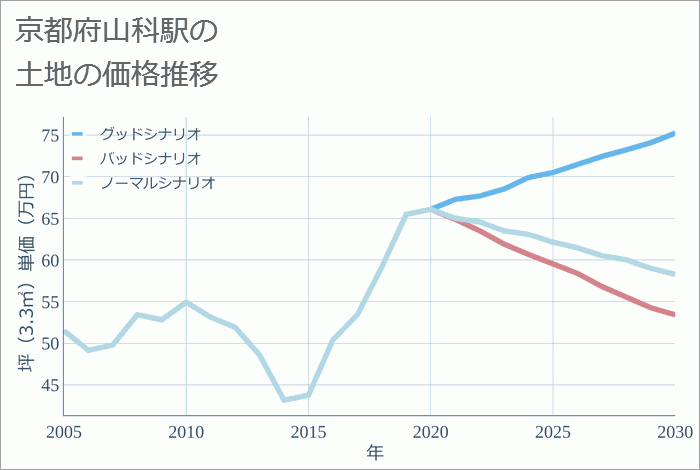 山科駅（京都府）の土地価格推移