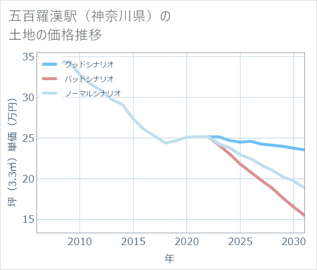 五百羅漢駅(神奈川県)の土地価格推移