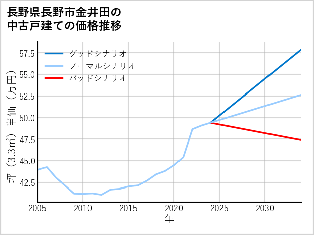 長野県長野市金井田の中古戸建て価格推移