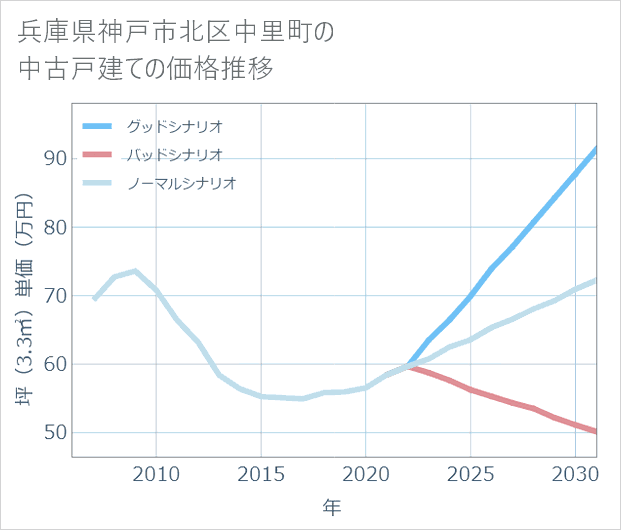 兵庫県神戸市北区中里町の中古戸建て価格推移