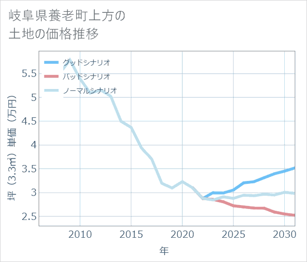 岐阜県養老町上方の土地価格推移
