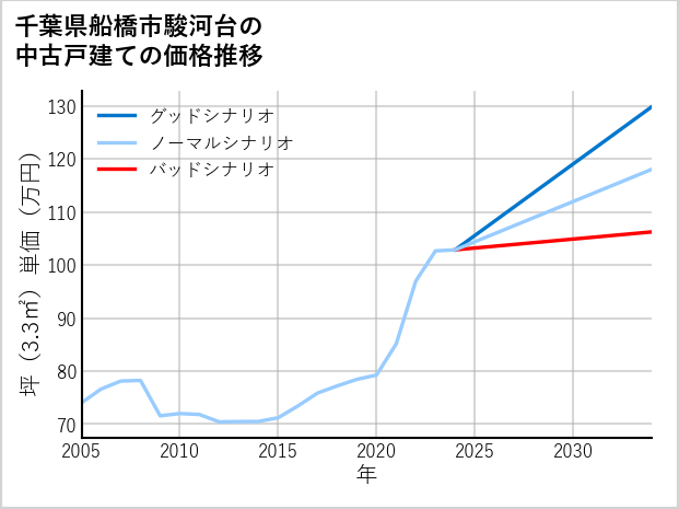 千葉県船橋市駿河台の中古戸建て価格推移