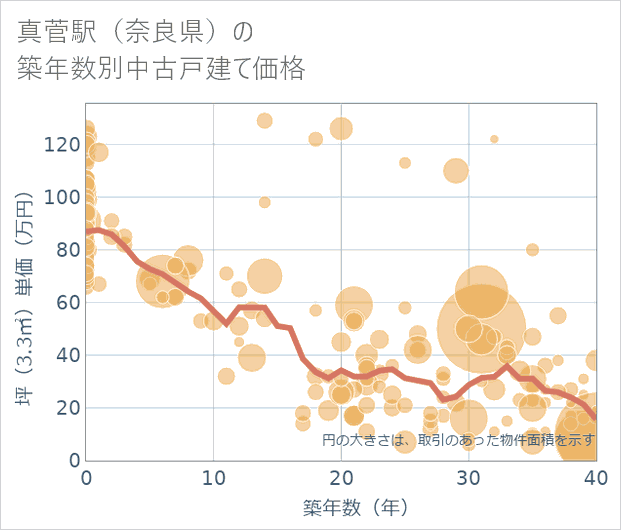 真菅駅(奈良県)の築年数別の中古戸建て坪単価