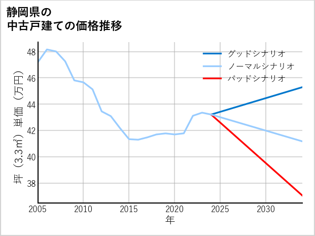 静岡県の中古戸建て価格推移
