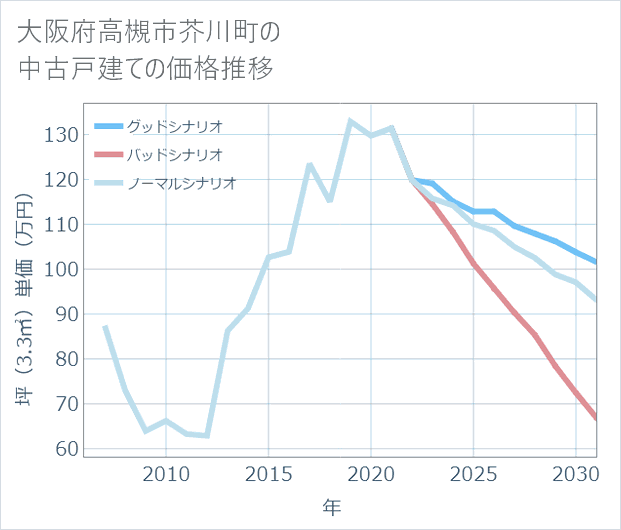 大阪府高槻市芥川町の中古戸建て価格推移