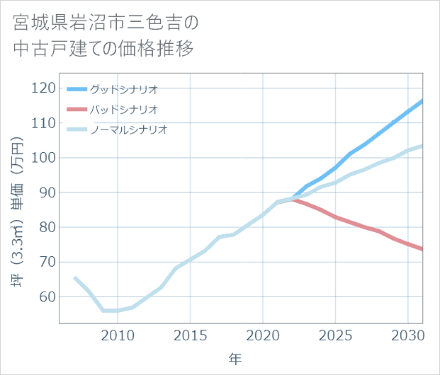 宮城県岩沼市三色吉の中古戸建て価格推移