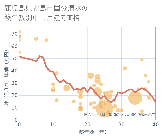 鹿児島県霧島市国分清水の築年数別の中古戸建て坪単価