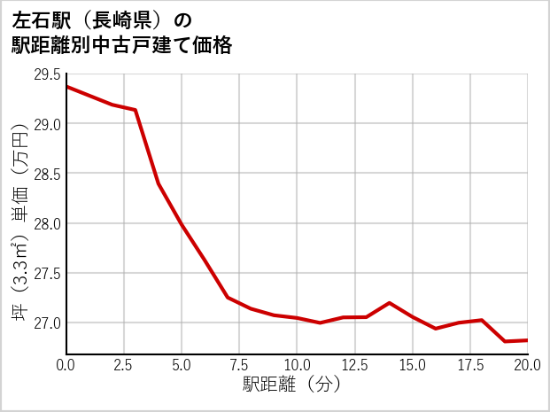 左石駅（長崎県）の徒歩距離別の中古戸建て坪単価
