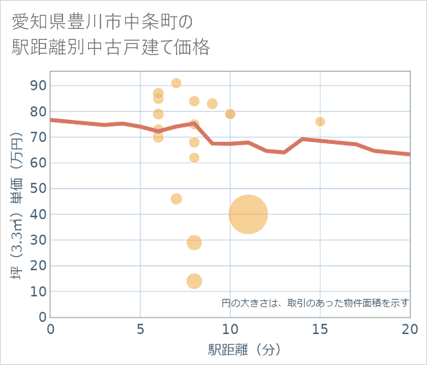 愛知県豊川市中条町の徒歩距離別の中古戸建て坪単価
