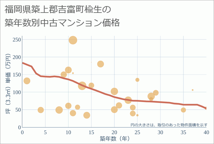 福岡県築上郡吉富町楡生の築年数別の中古マンション坪単価