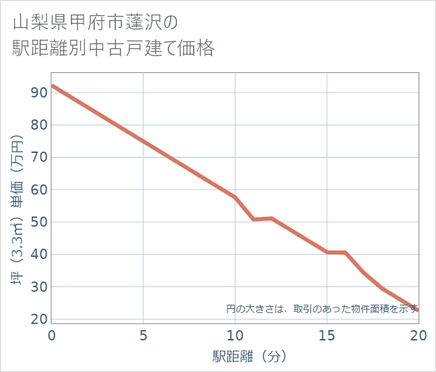 山梨県甲府市蓬沢の徒歩距離別の中古戸建て坪単価