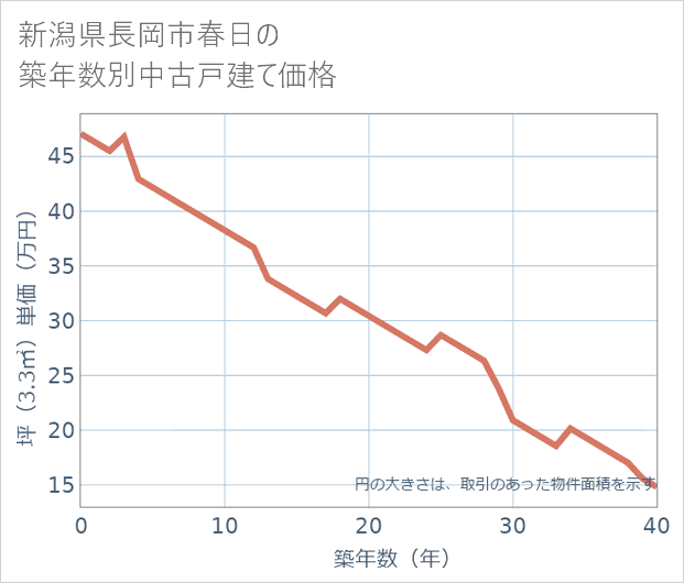 新潟県長岡市春日の築年数別の中古戸建て坪単価