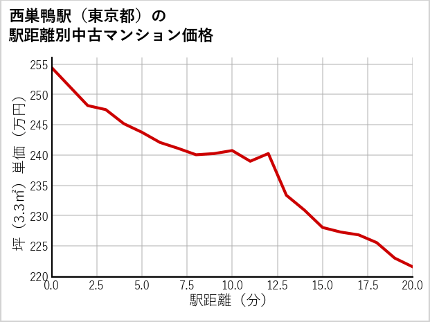西巣鴨駅（東京都）の徒歩距離別の中古マンション坪単価
