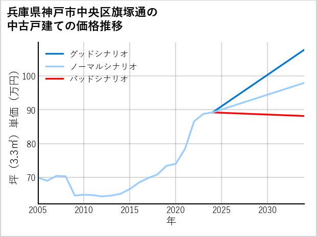 兵庫県神戸市中央区旗塚通の中古戸建て価格推移