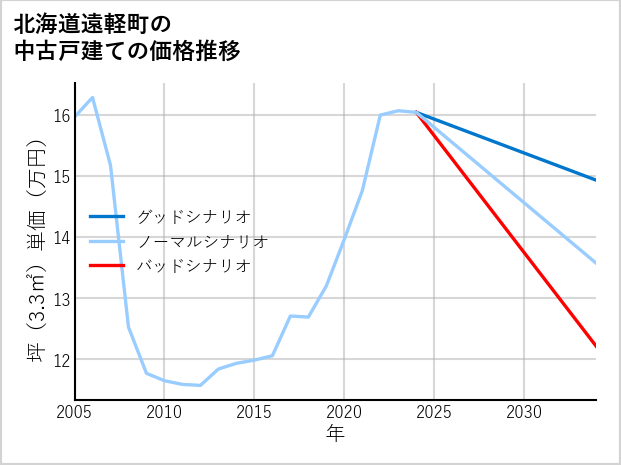 北海道遠軽町の中古戸建て価格推移
