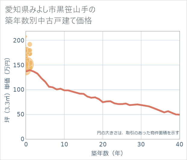 愛知県みよし市黒笹山手の築年数別の中古戸建て坪単価