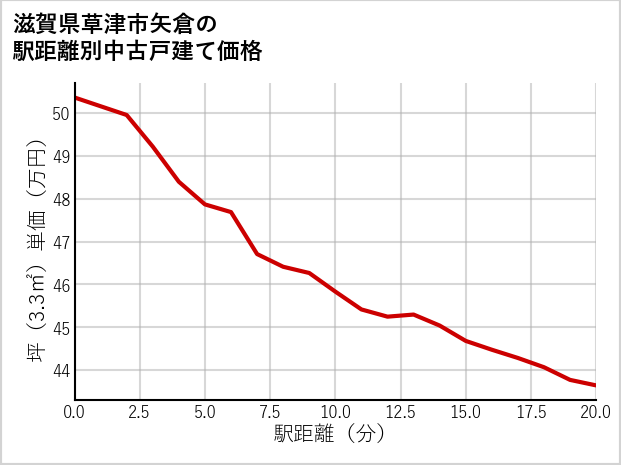 滋賀県草津市矢倉の徒歩距離別の中古戸建て坪単価