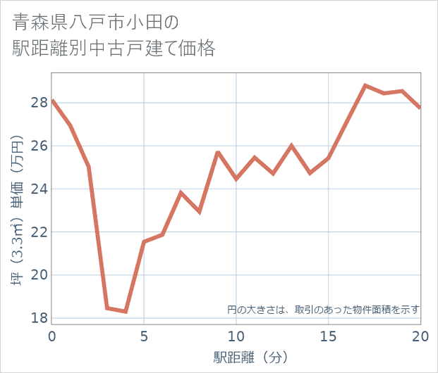青森県八戸市小田の徒歩距離別の中古戸建て坪単価