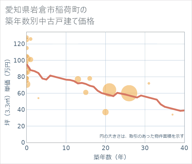愛知県岩倉市稲荷町の築年数別の中古戸建て坪単価