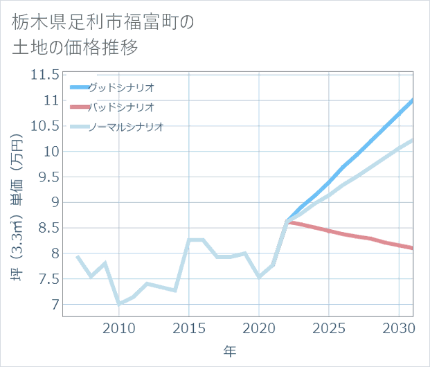 栃木県足利市福富町の土地価格推移