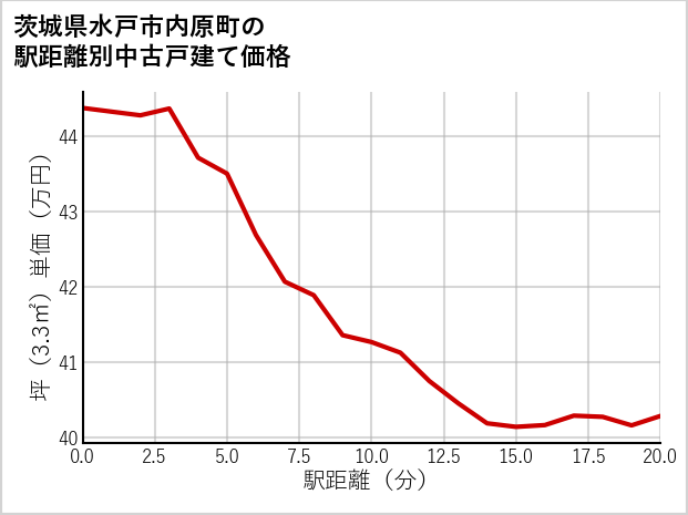 茨城県水戸市内原町の徒歩距離別の中古戸建て坪単価