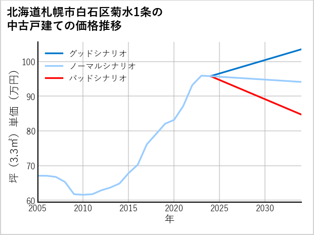 北海道札幌市白石区菊水1条の中古戸建て価格推移
