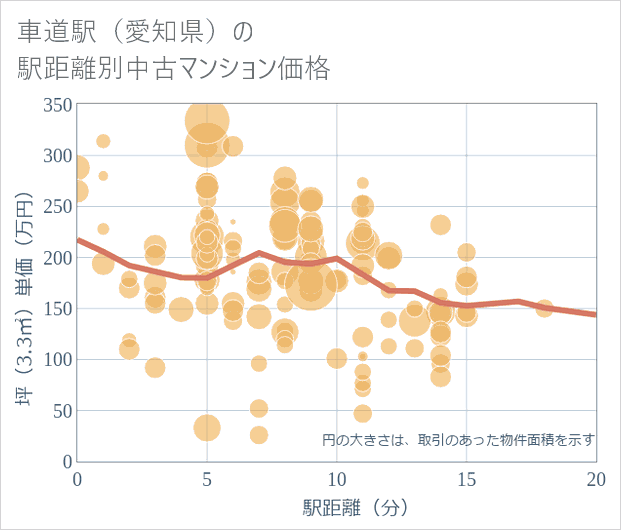 車道駅（愛知県）の徒歩距離別の中古マンション坪単価