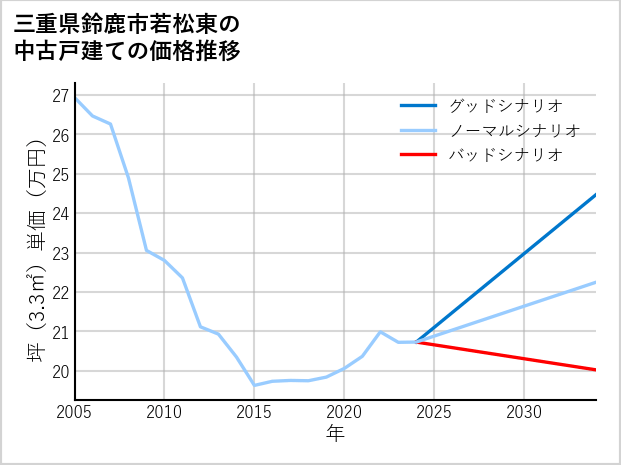 三重県鈴鹿市若松東の中古戸建て価格推移