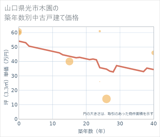 山口県光市木園の築年数別の中古戸建て坪単価
