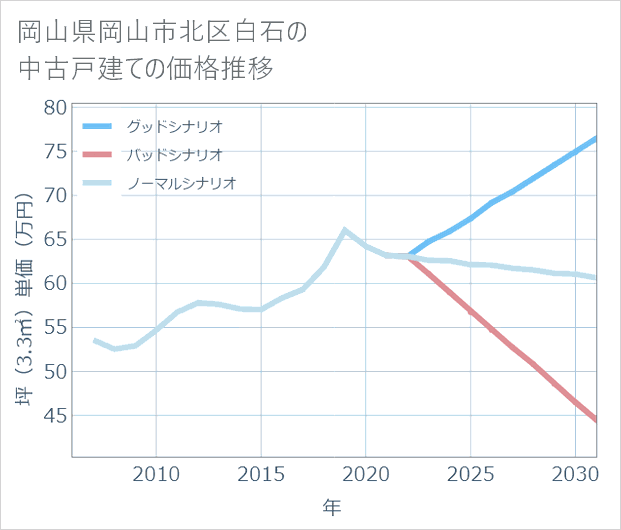 岡山県岡山市北区白石の中古戸建て価格推移